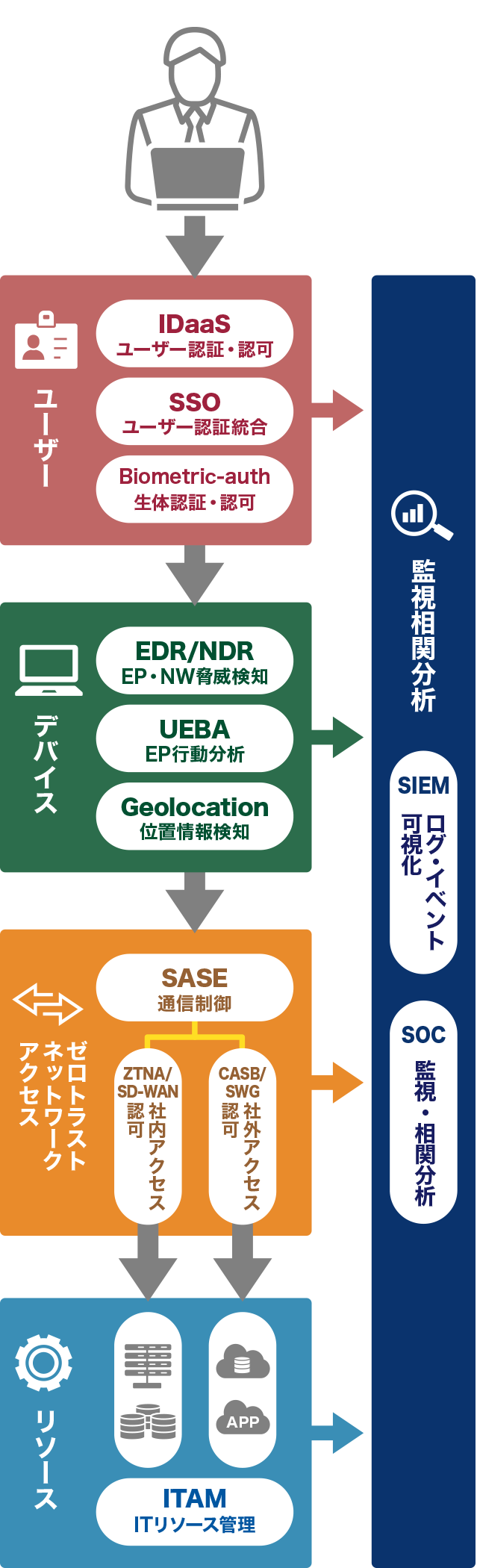 ユーザー デバイス ゼロトラスト ネットワークアクセス リソース 監視相関分析 SIEM ログ・イベント可視化 SOC 監視・相関分析