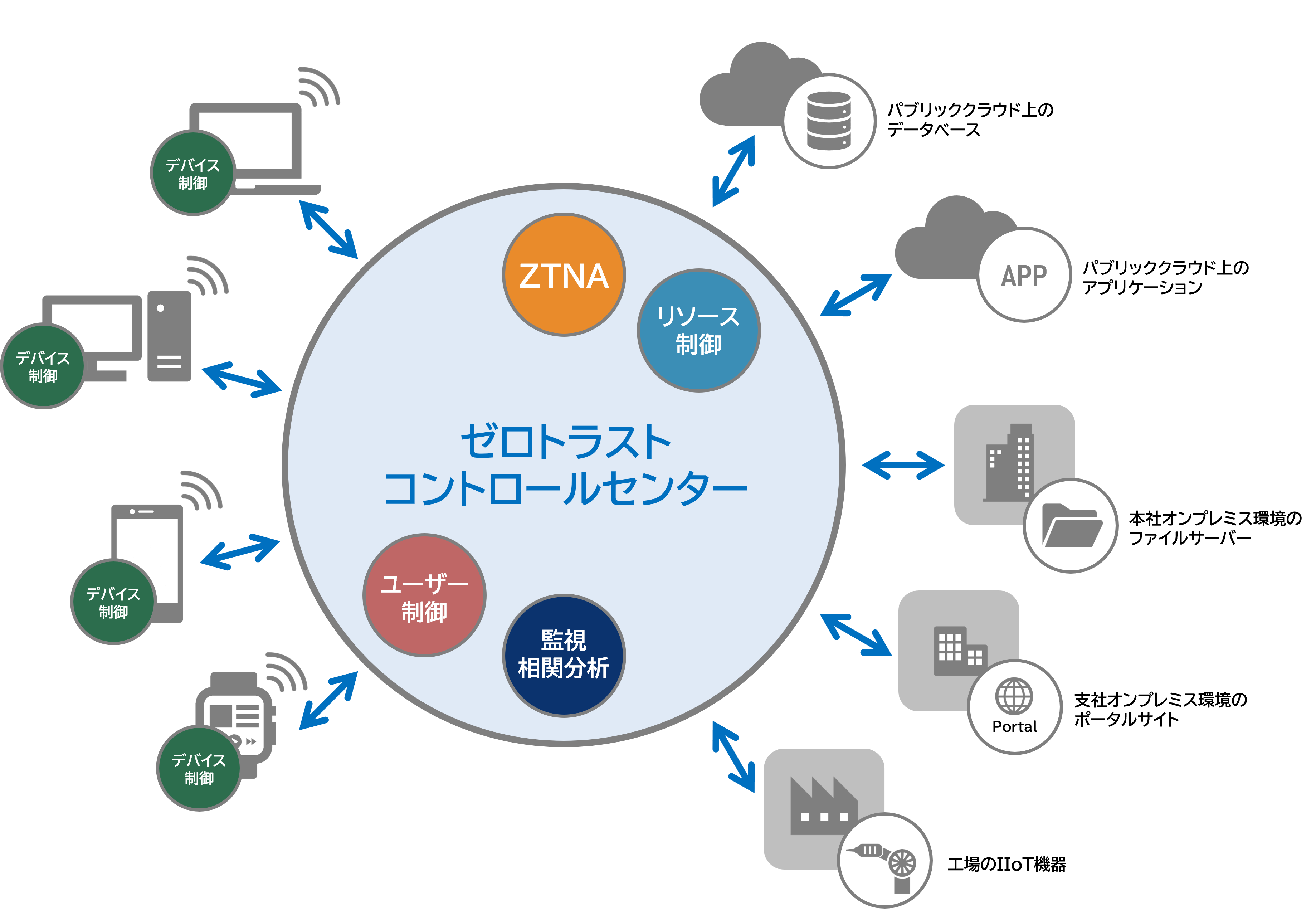 ゼロトラストコントロールセンター　ユーザー制御、監視相関分析、ZTNA、リソース制御