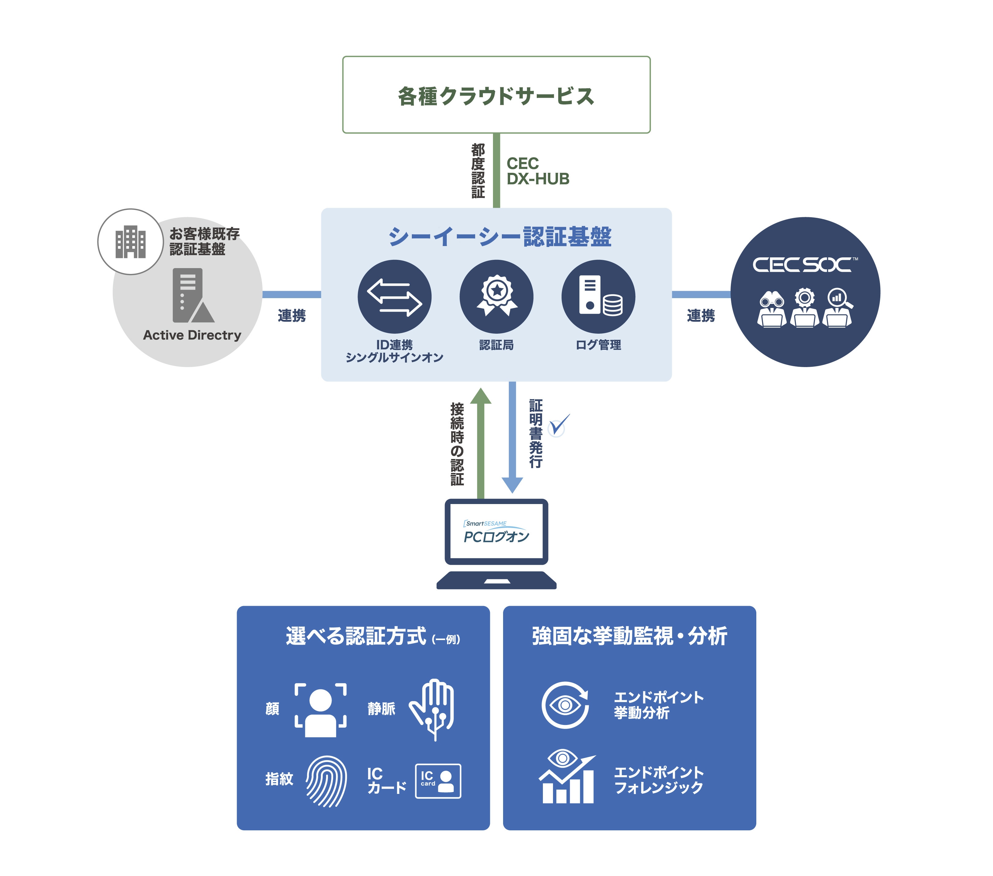 ゼロトラスト詳細図版