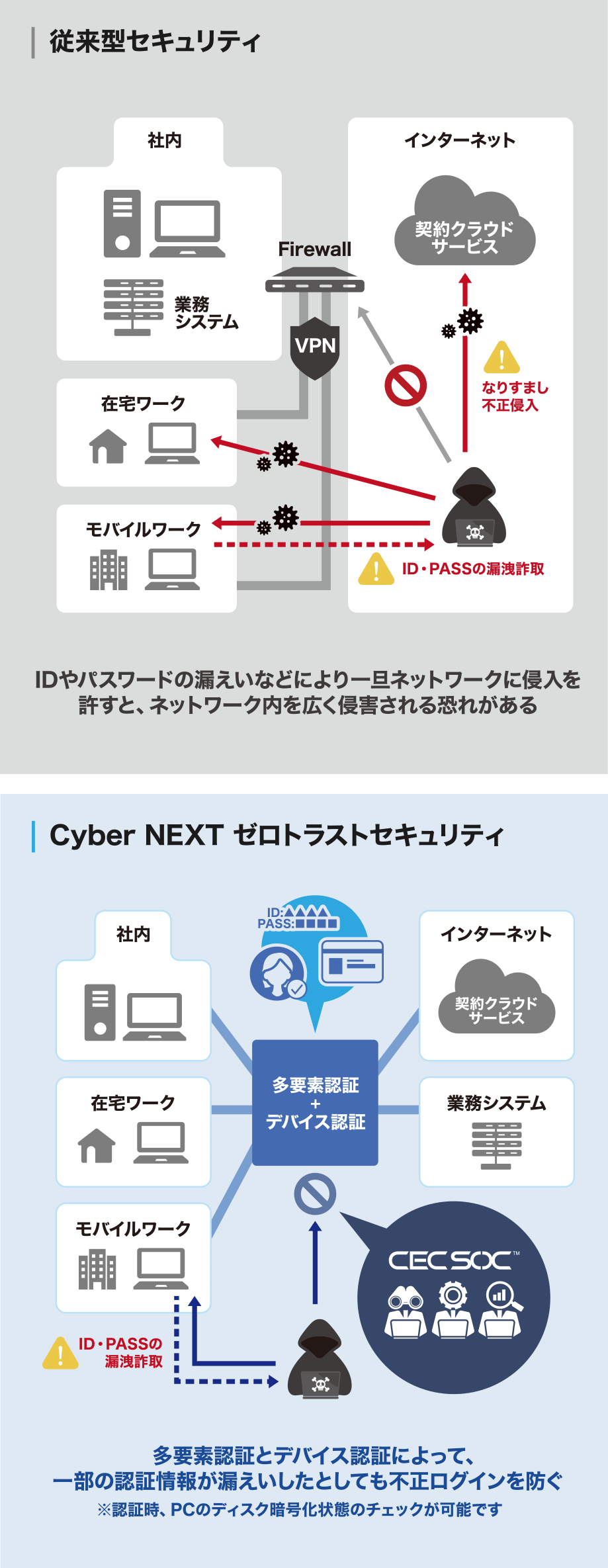 IDやパスワードの漏えいなどにより一旦ネットワークに侵入を許すと、ネットワーク内を広く侵害される恐れがある。多要素認証とデバイス認証によって、一部の認証情報が漏えいしたとしても不正ログインを防ぐ※認証時、PCのディスク暗号化状態のチェックが可能です