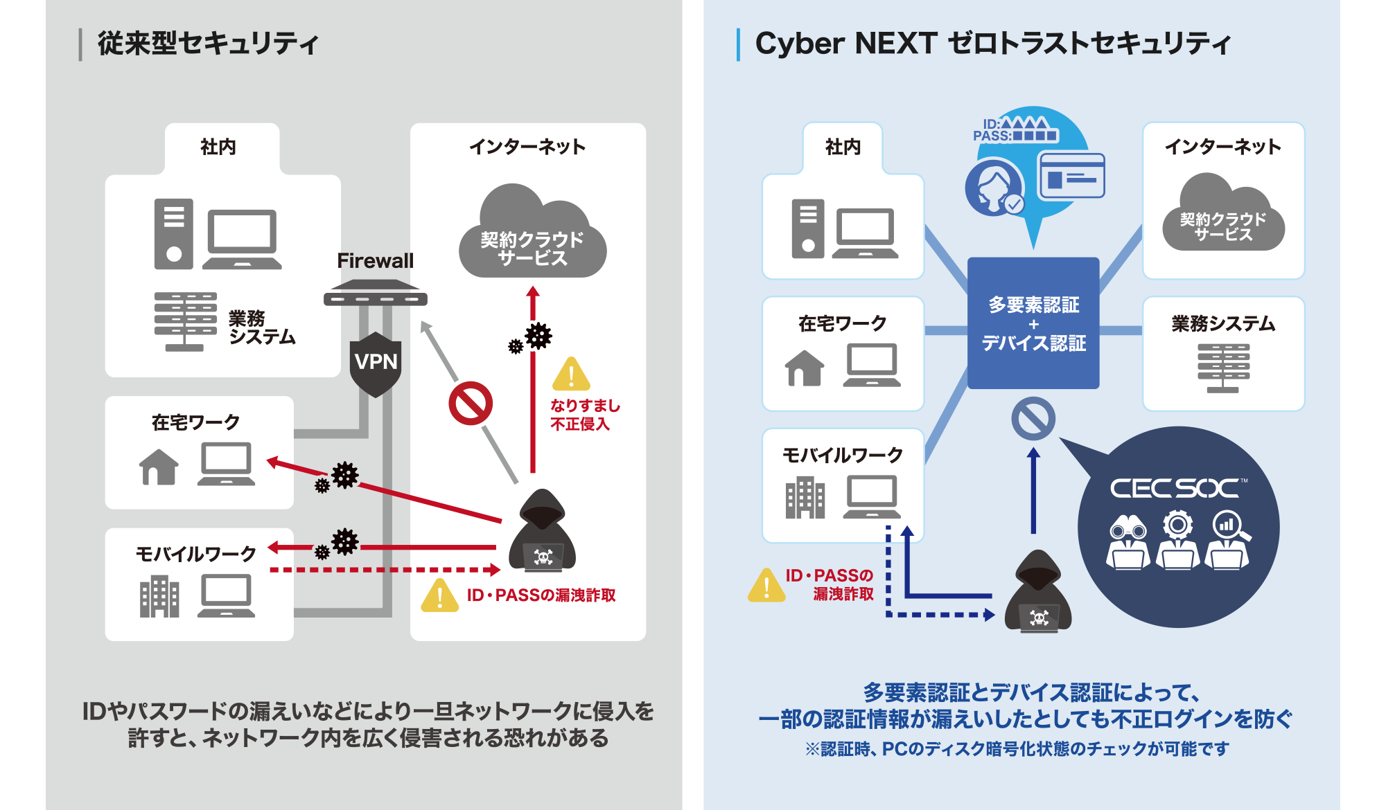 IDやパスワードの漏えいなどにより一旦ネットワークに侵入を許すと、ネットワーク内を広く侵害される恐れがある。多要素認証とデバイス認証によって、一部の認証情報が漏えいしたとしても不正ログインを防ぐ※認証時、PCのディスク暗号化状態のチェックが可能です