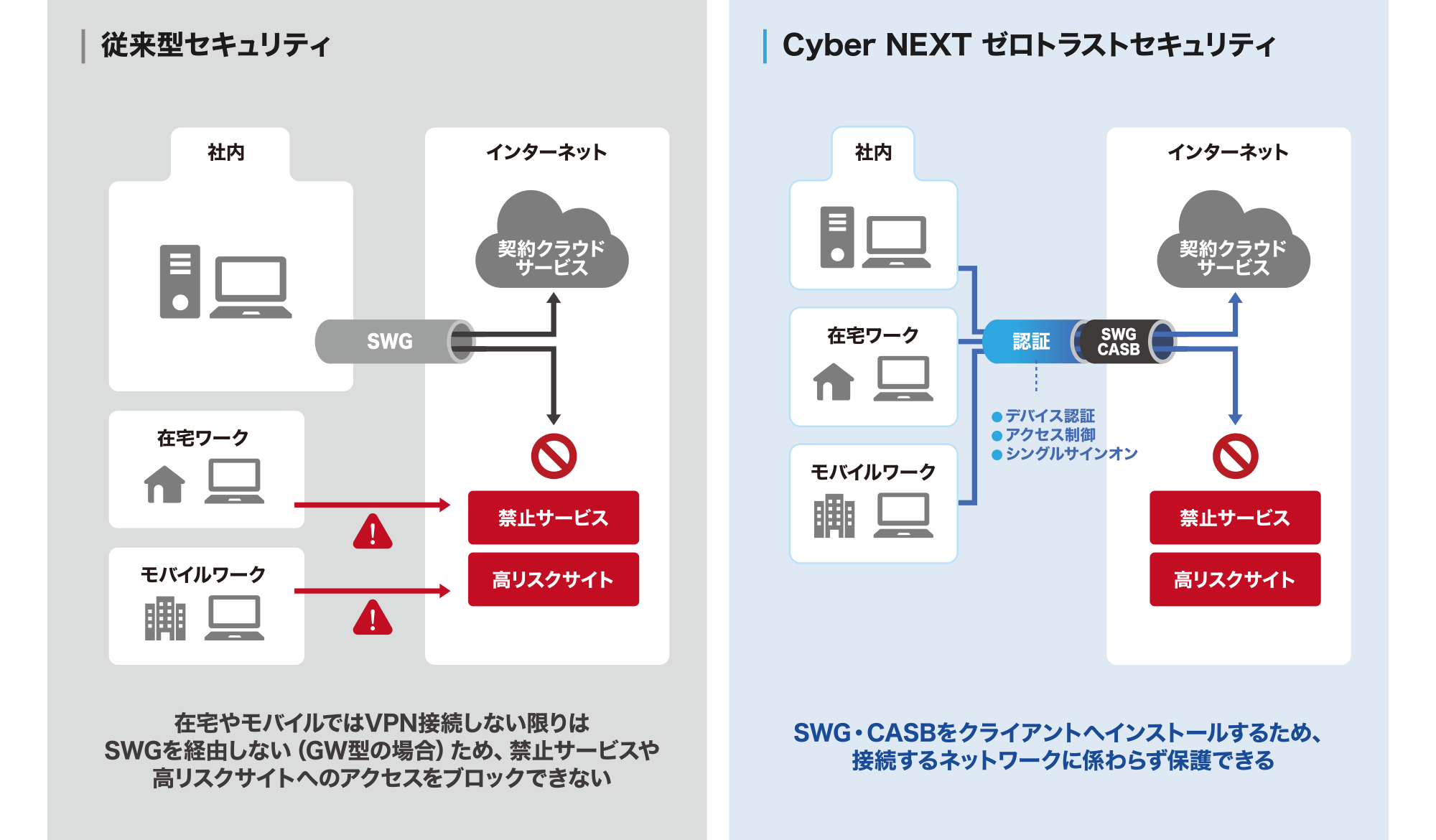 在宅やモバイルだとVPN接続しない限りはSWGを経由しない（GW型の場合）ため、禁止サービスや高リスクサイトへのアクセスをブロックできない。SWG・CASBをクライアントへインストールするため、接続するネットワークに係わらず保護できる。