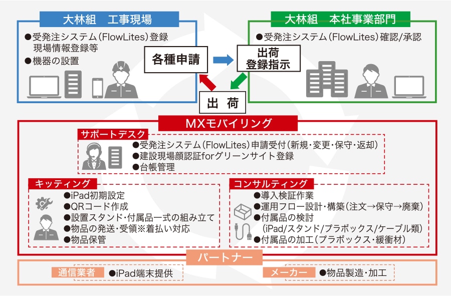 事例紹介　大林組　支援内容