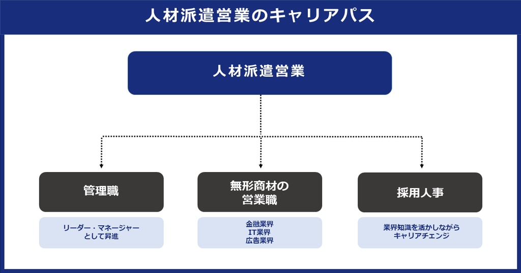 人材派遣営業のキャリアパス