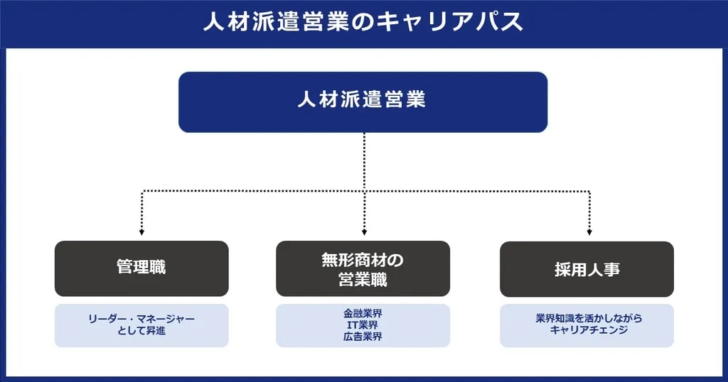 材派遣営業のキャリアパスを解説した図解。人材派遣営業からの次のステップとして、管理職、無形商材の営業職、採用人事の3つがある。