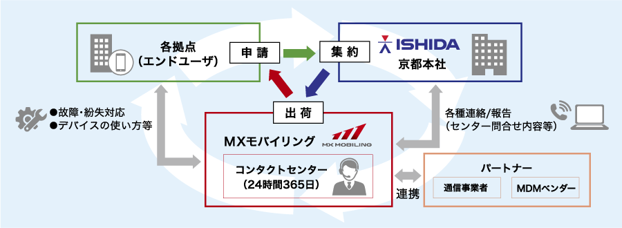 導入事例　イシダ様　ご支援内容