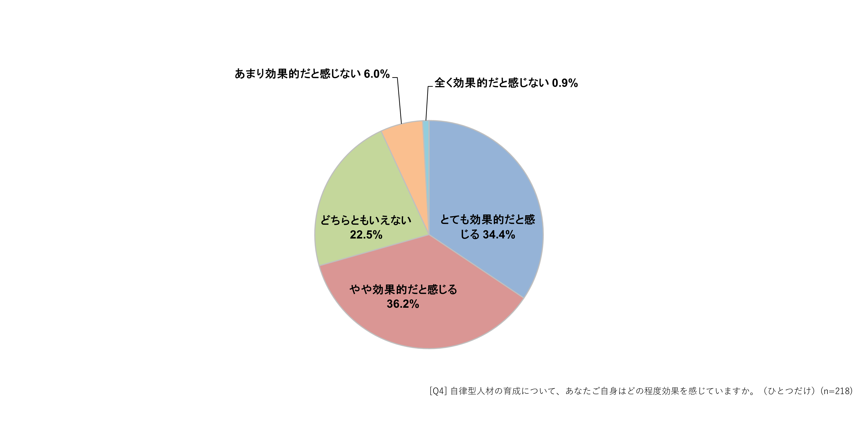 自律型人材育成に対して効果を感じるか