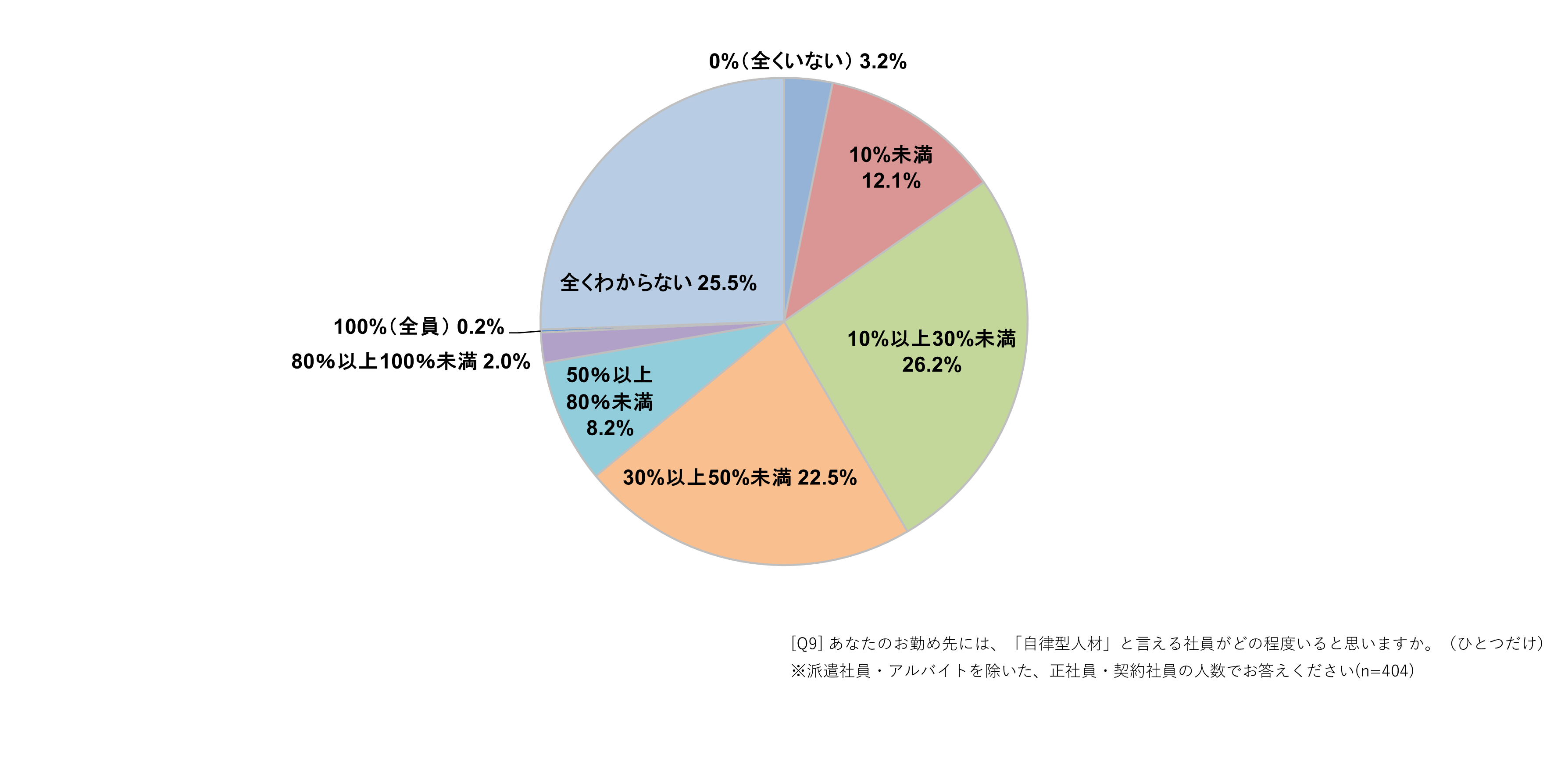 自社に「自律型人材」はどの程度いるか