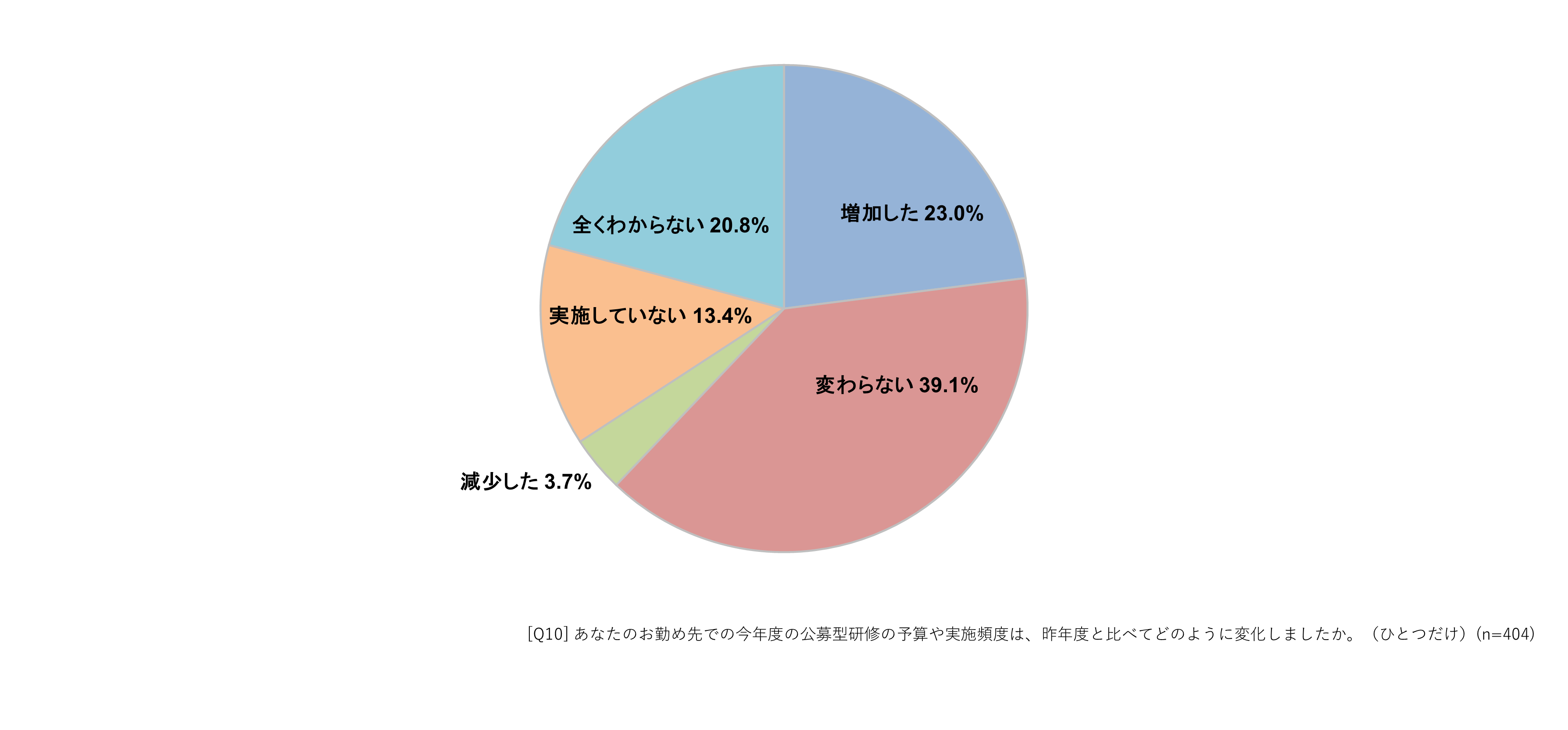 公募研修の予算・実施頻度の変化（昨年度から今年度にかけて）