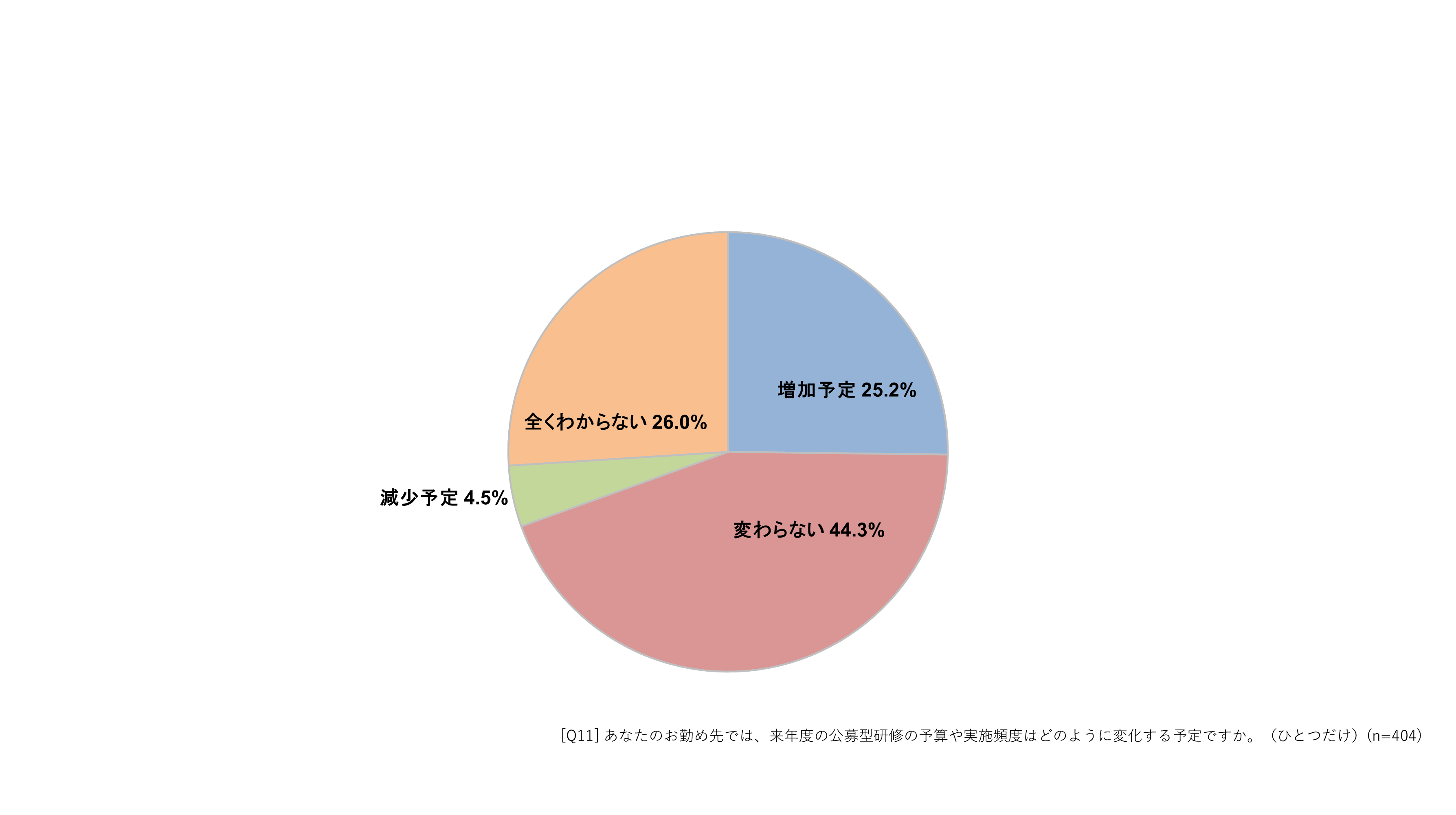 公募研修の予算・実施頻度の変化（今年度から来年度にかけて）