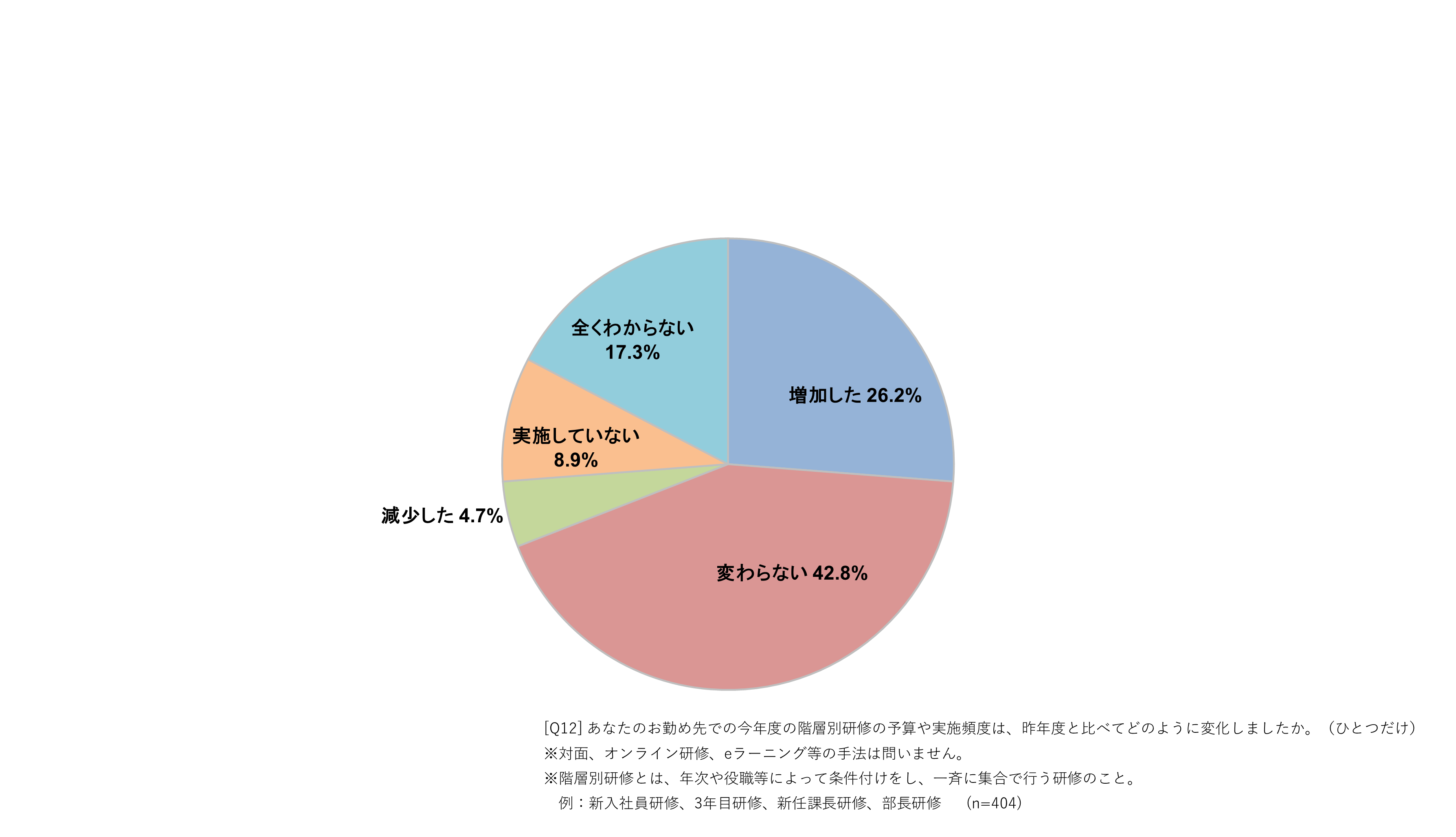 階層別研修の予算・実施頻度の変化（昨年度から今年度にかけて）