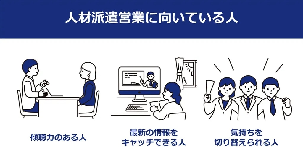 人材派遣営業に向いている人の特徴を3つ解説した図解。傾聴力のある人、最新の情報をキャッチできる人、気持ちを切り替えられる人。