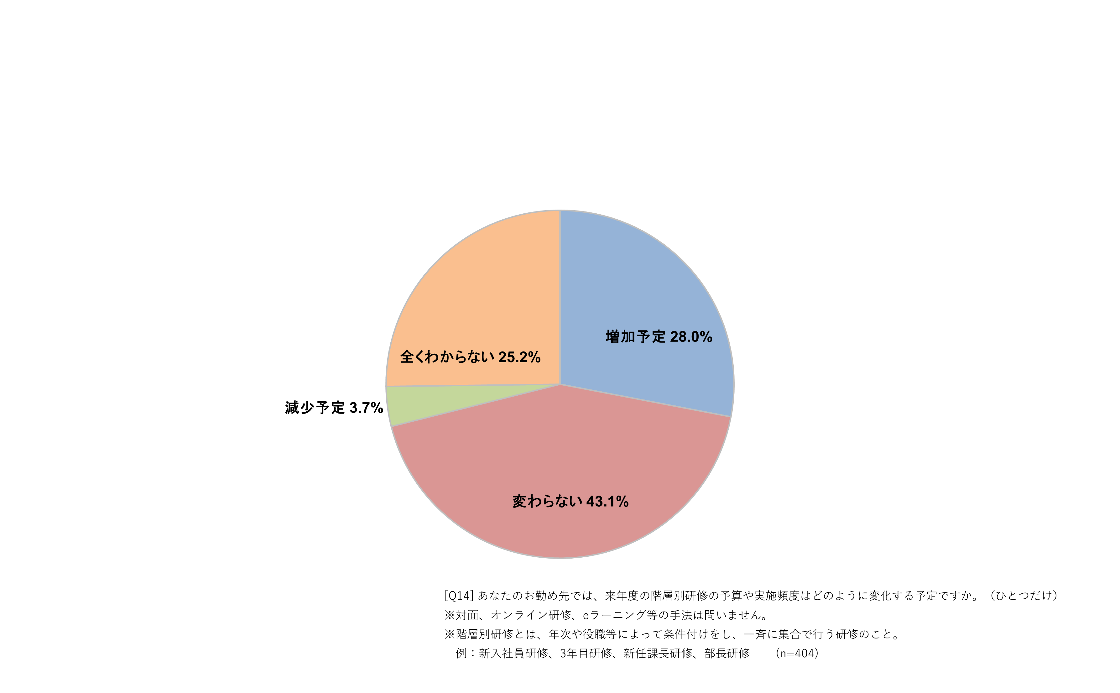 階層別研修の予算・実施頻度の変化（今年度から来年度にかけて）