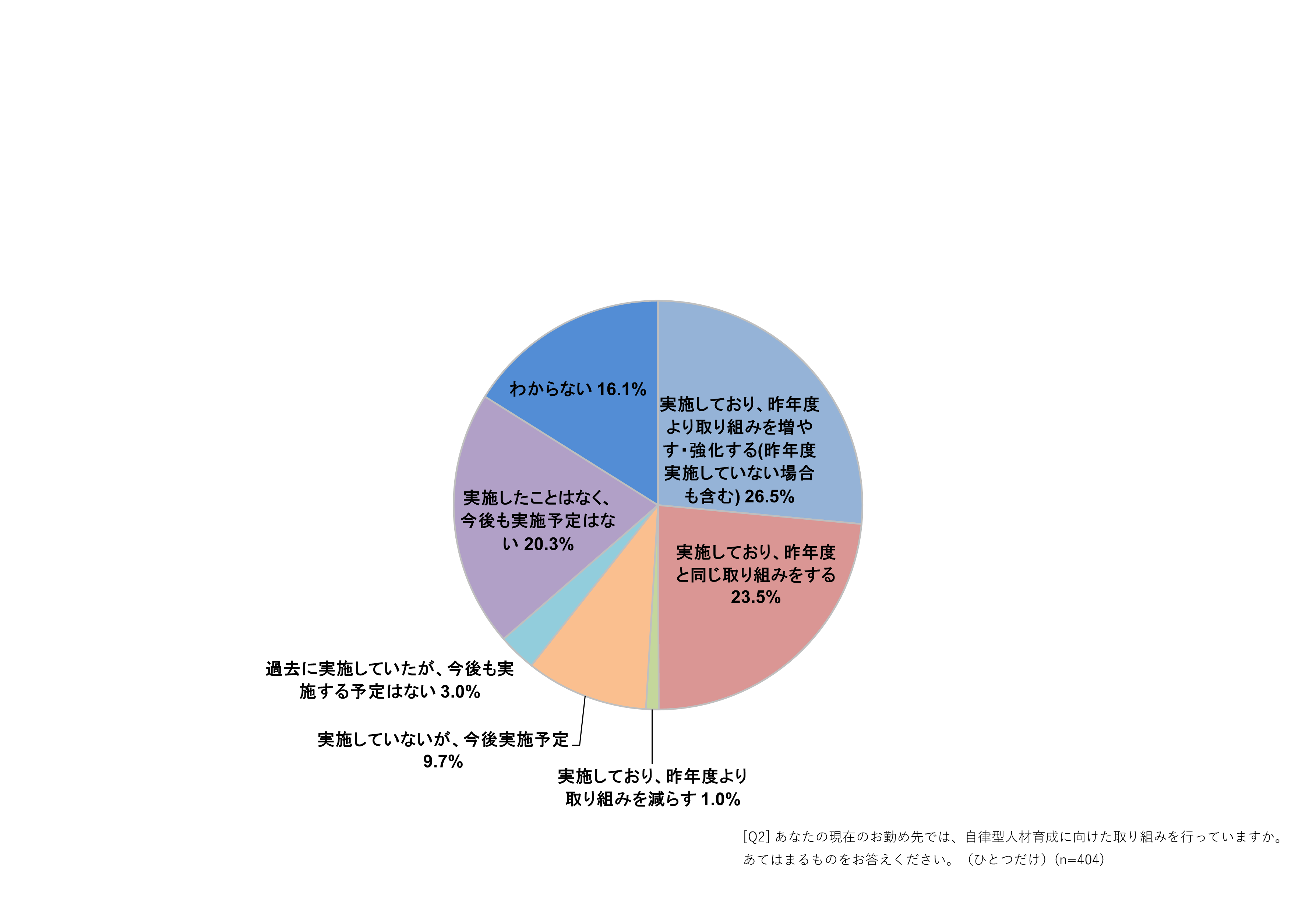 自律型人材育成に向けた取り組みの実施状況