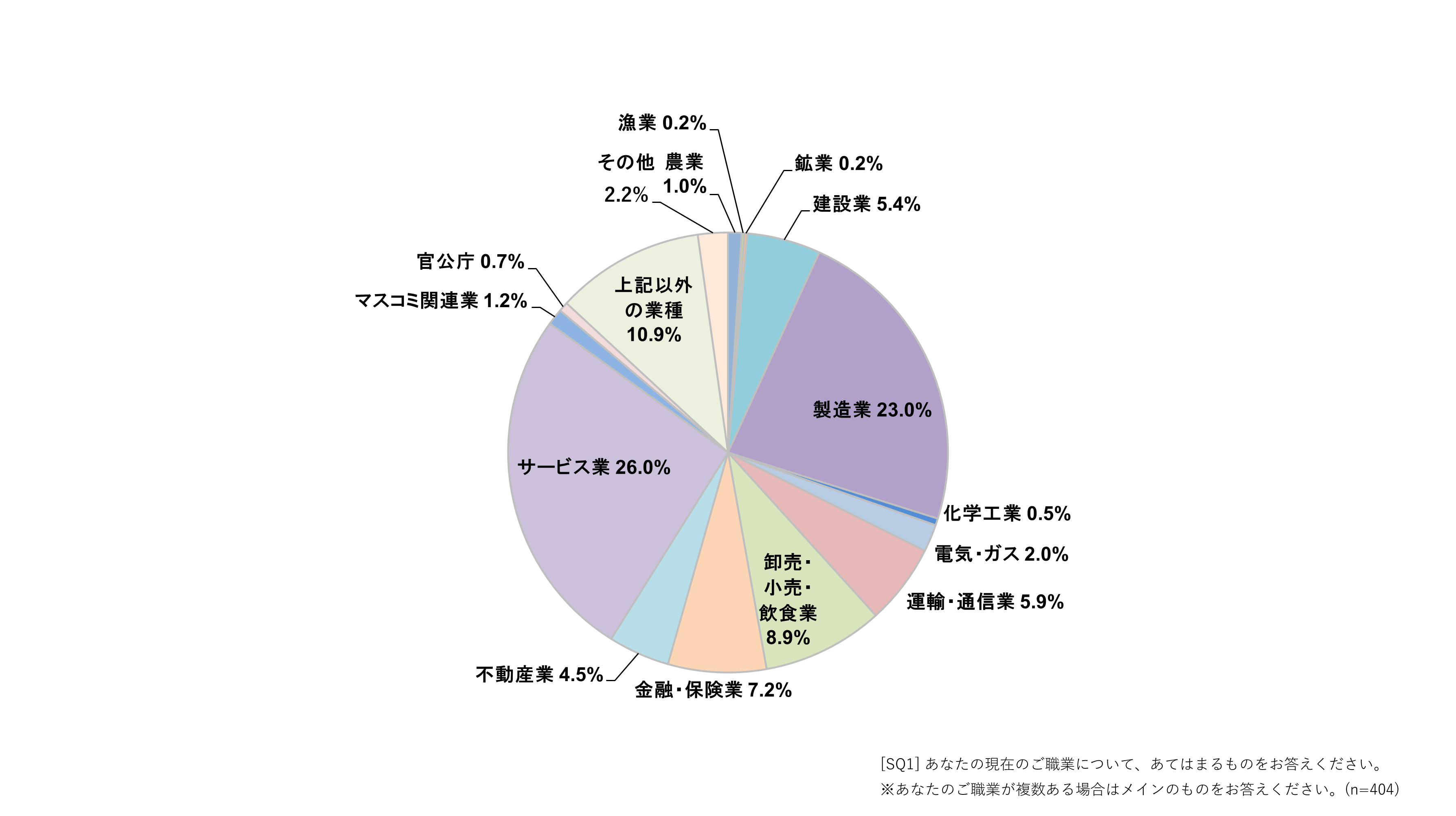 アンケート回答者属性2