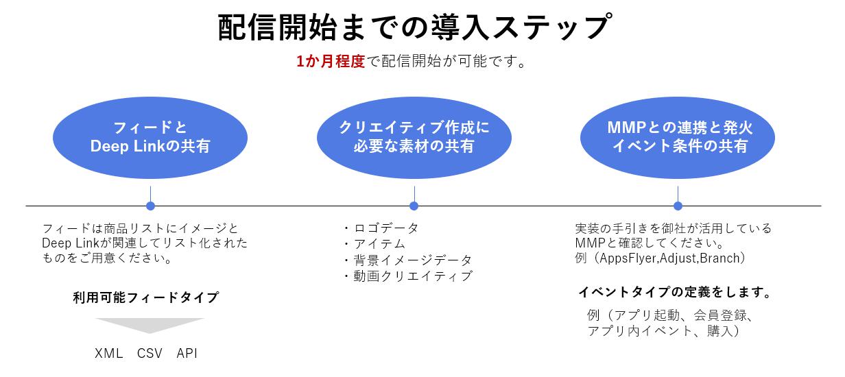 inapp配信開始までの導入ステップ