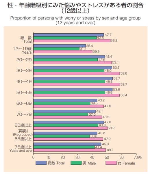 グラフでみる性・年齢階級別にみた悩みやストレスがある者の割合