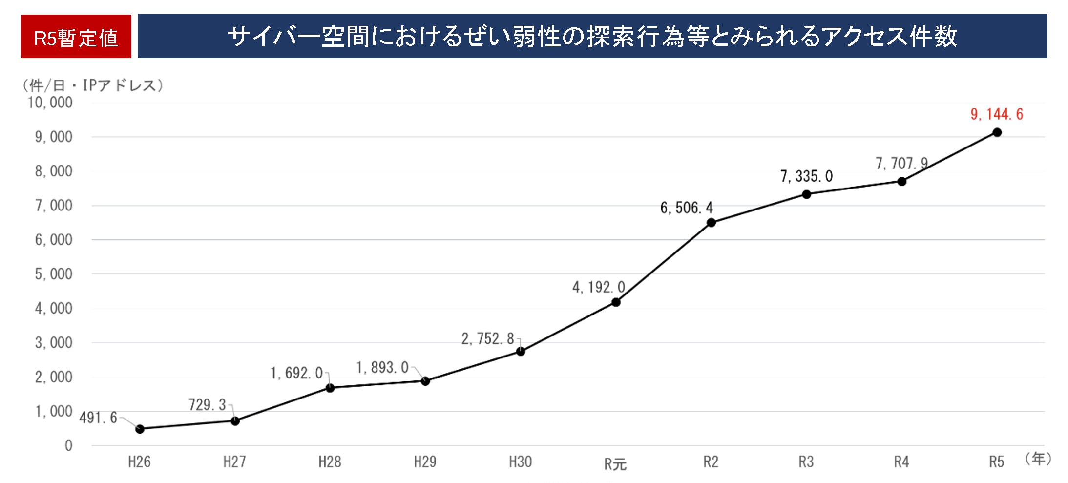 1日当たりの不審なアクセス件数