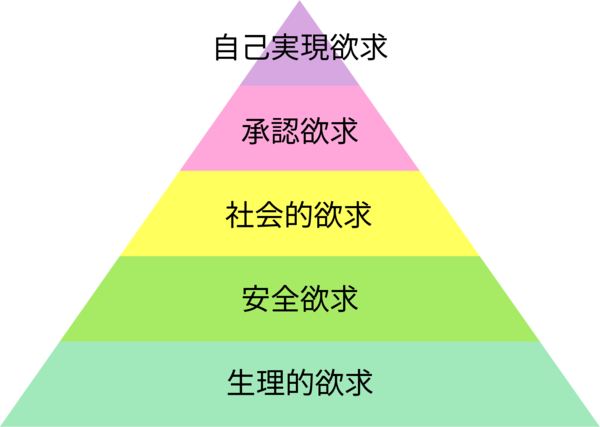 マズローの欲求段階説