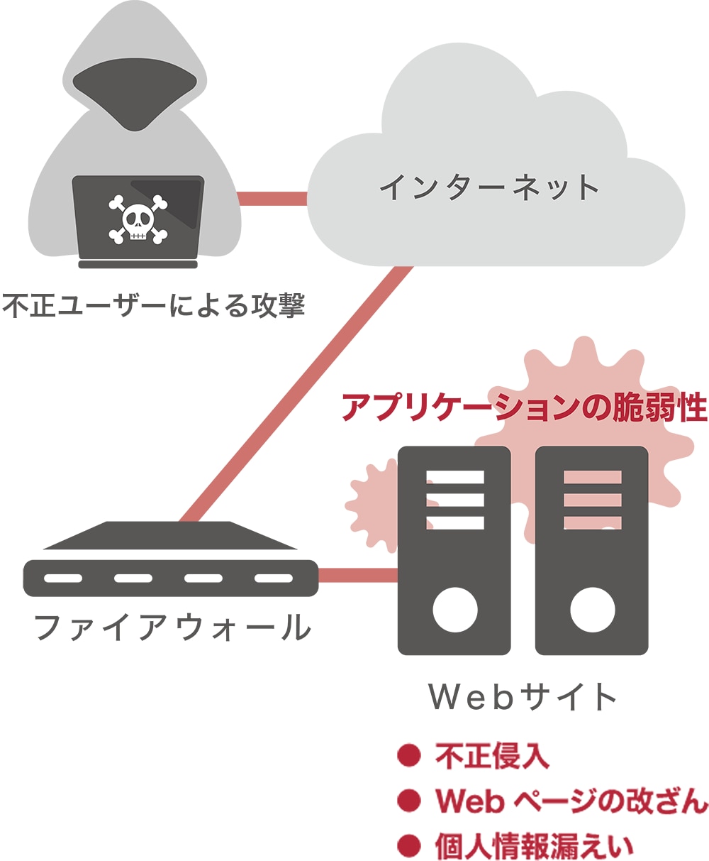 不正ユーザーによる攻撃→インターネット→ファイアウォール→アプリケーションの脆弱性・Webサイト→不正侵入Webページ改ざん個人情報えい