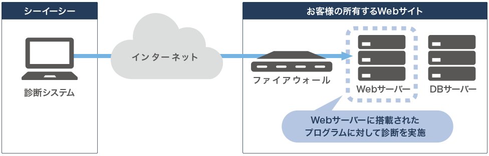 診断システム→インターネット→Webサーバーに搭載されたプログラムに対して診断を実施