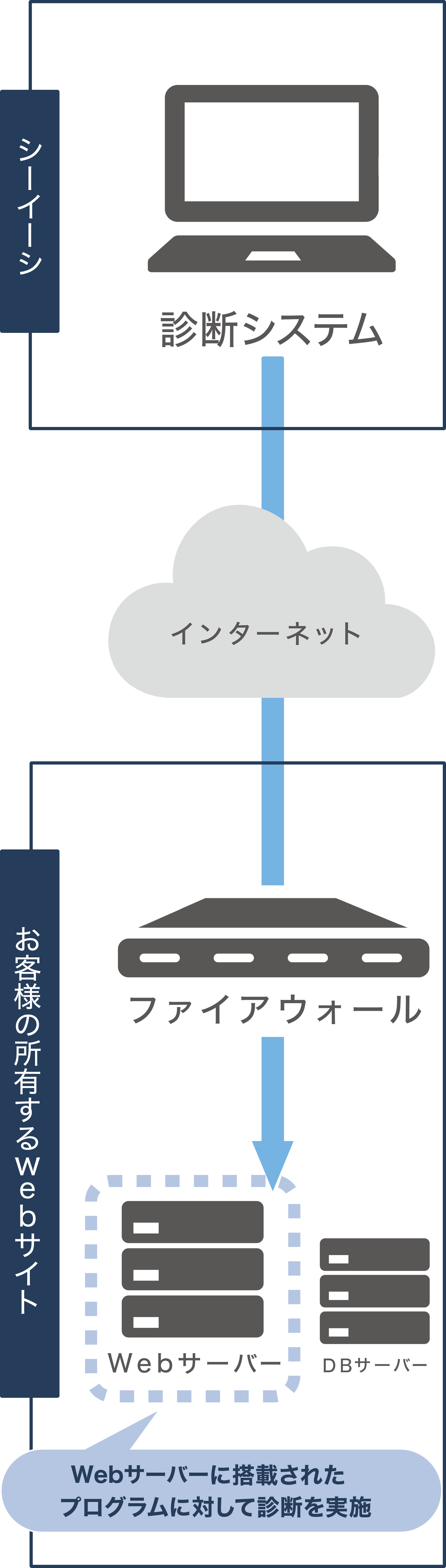 診断システム→インターネット→Webサーバーに搭載されたプログラムに対して診断を実施