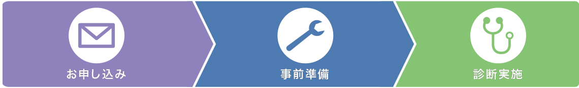 お申込み→事前準備→診断実施