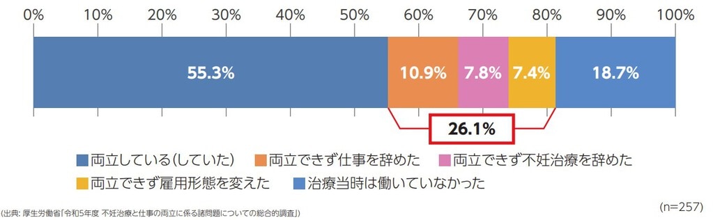 仕事と不妊の両立状況グラフ