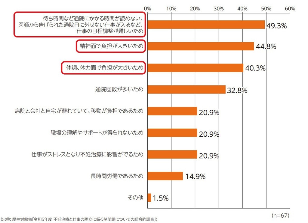 仕事と治療の両立ができなかった理由グラフ