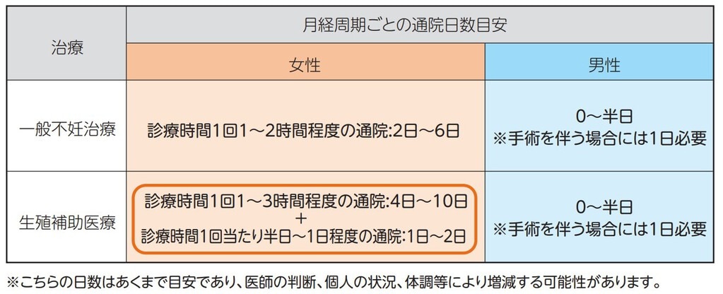 不妊治療に要する通院日数の目安