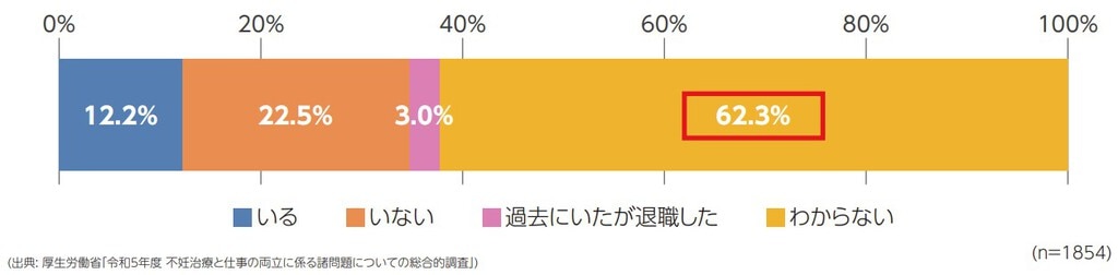 不妊治療を行っている社員の把握状況