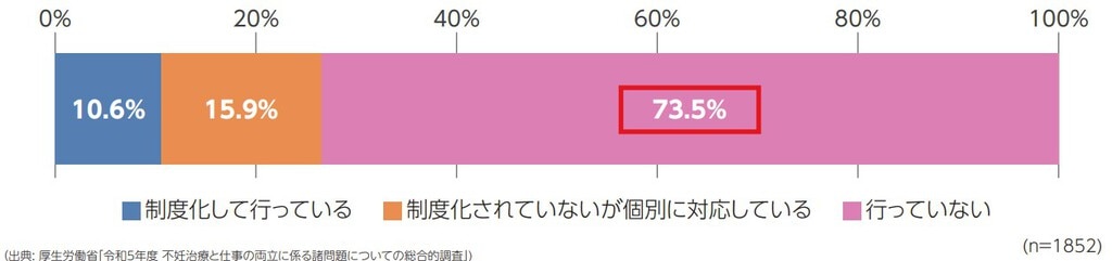 	不妊治療を行っている社員が受けられる支援制度等の実施状況