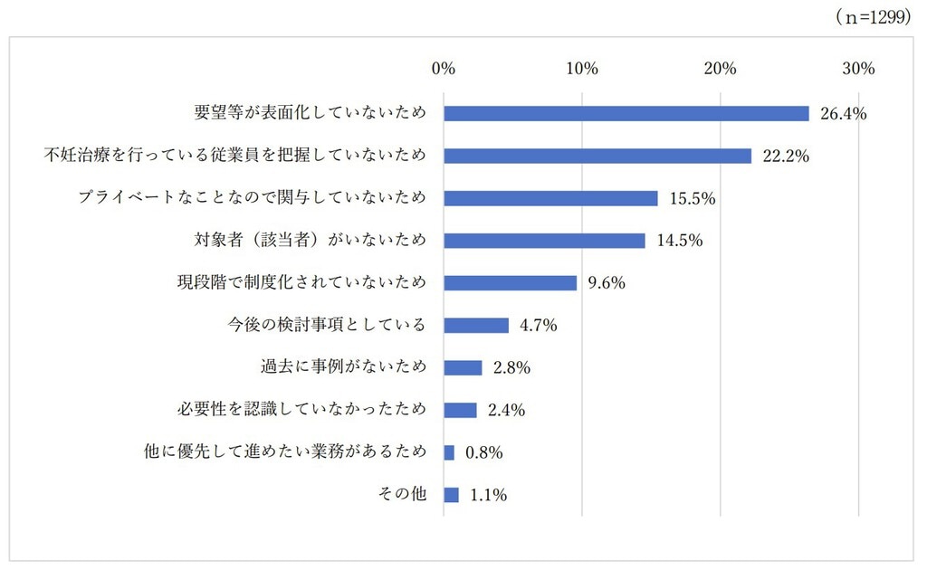 	不妊治療を行っている従業員が受けられる支援をしていない理由.