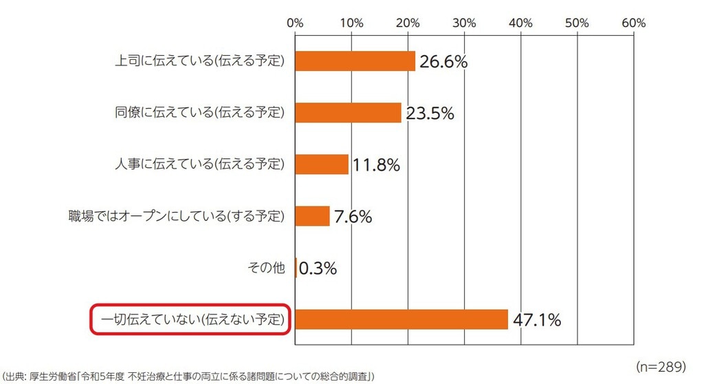 不妊治療の職場への共有状況