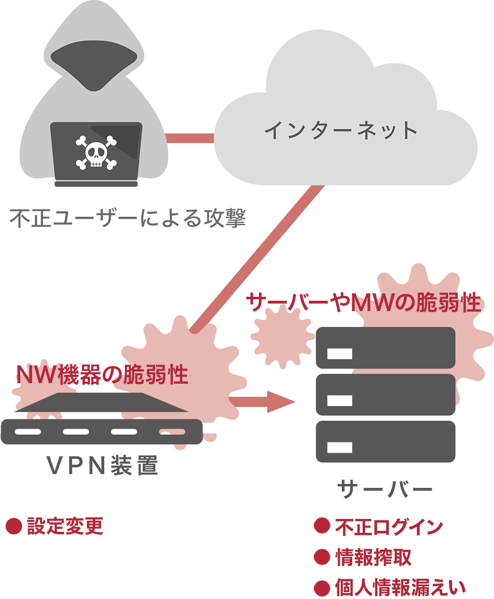 不正ユーザーによる攻撃→インターネット→NW機器の脆弱性VPN装置●設定変更→サーバーやMWの脆弱性　サーバー●不正ログイン●情報搾取●個人情報漏えい