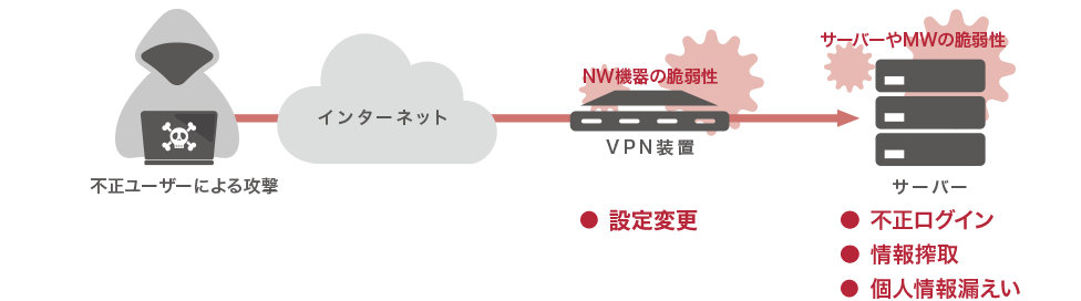 不正ユーザーによる攻撃→インターネット→NW機器の脆弱性VPN装置●設定変更→サーバーやMWの脆弱性　サーバー●不正ログイン●情報搾取●個人情報漏えい