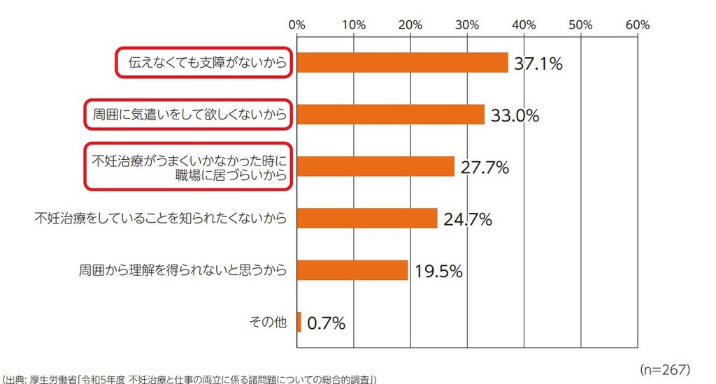 職場でオープンにしていない理由