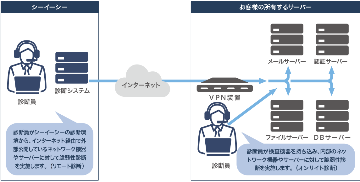 シーイーシー　診断員、診断システム 診断員がシーイーシーの診断環境から、インターネット経由で外部公開しているネットワーク機器やサーバーに対して脆弱性診断を実施します。（リモート診断） ➞インターネット➞ お客様の所有するサーバー ・VPN装置、診断員 ・メールサーバー、認証サーバー、ファイルサーバー、DBサーバー ・診断員が検査機器を持ち込み、内部のネットワーク機器やサーバーに対して脆弱性診断を実施します。（オンサイト診断）