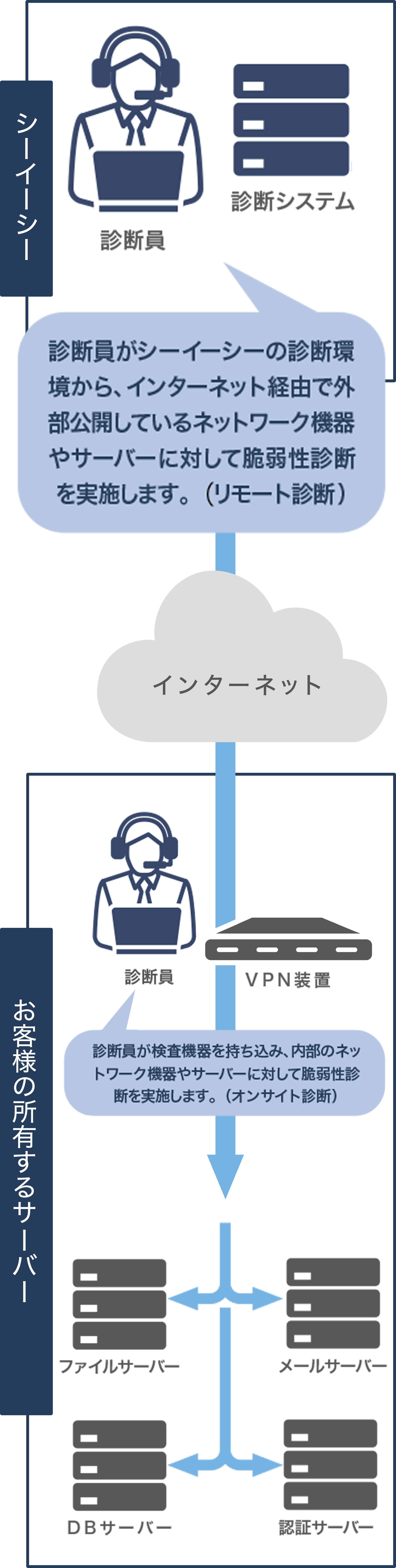 シーイーシー　診断員、診断システム 診断員がシーイーシーの診断環境から、インターネット経由で外部公開しているネットワーク機器やサーバーに対して脆弱性診断を実施します。（リモート診断） ➞インターネット➞ お客様の所有するサーバー ・VPN装置、診断員 ・メールサーバー、認証サーバー、ファイルサーバー、DBサーバー ・診断員が検査機器を持ち込み、内部のネットワーク機器やサーバーに対して脆弱性診断を実施します。（オンサイト診断）