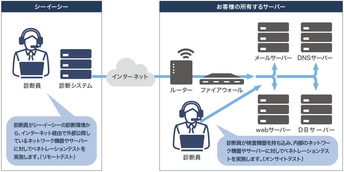 シーイーシー　診断員、診断システム 							診断員がシーイーシーの診断環境から、インターネット経由で外部公開しているネットワーク機器やサーバーに対してペネトレーションテストを実施します。（リモートテスト）➞ 							インターネット➞ 							お客様の所有するサーバー 							・ルータ、ファイアウォール・診断員➞メールサーバー、DNSサーバー、Webサーバー、DBサーバー 							・診断員が検査機器を持ち込み、内部のネットワーク機器やサーバーに対してペネトレーションテストを実施します。（オンサイトテスト）