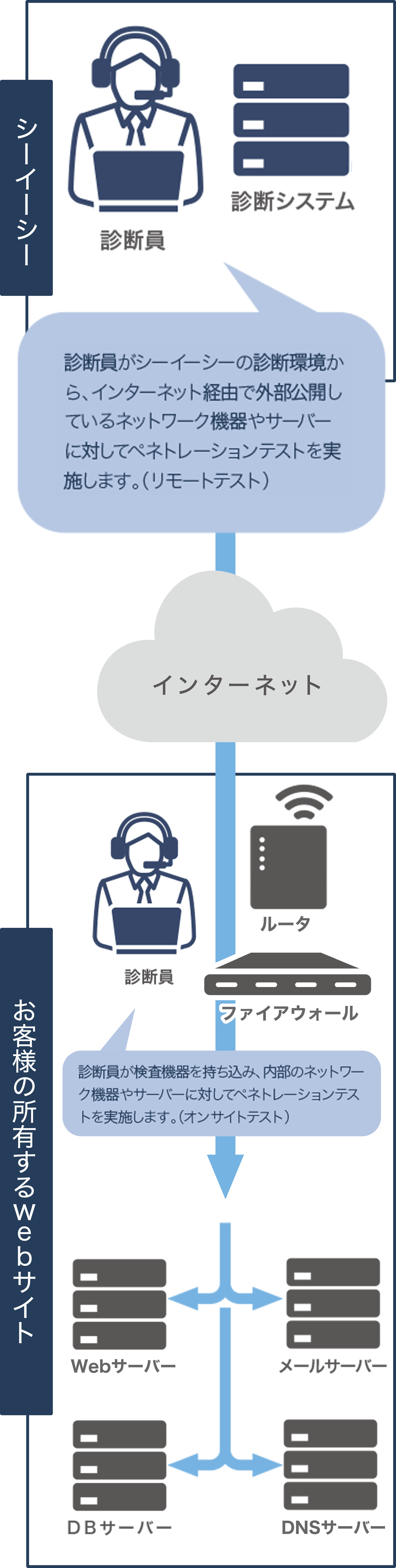 シーイーシー　診断員、診断システム 							診断員がシーイーシーの診断環境から、インターネット経由で外部公開しているネットワーク機器やサーバーに対してペネトレーションテストを実施します。（リモートテスト）➞ 							インターネット➞ 							お客様の所有するサーバー 							・ルータ、ファイアウォール・診断員➞メールサーバー、DNSサーバー、Webサーバー、DBサーバー 							・診断員が検査機器を持ち込み、内部のネットワーク機器やサーバーに対してペネトレーションテストを実施します。（オンサイトテスト）