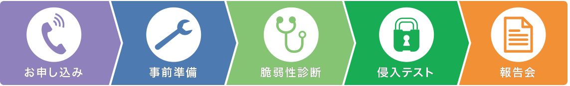 お申込み→事前準備→脆弱性診断→侵入テスト→報告会