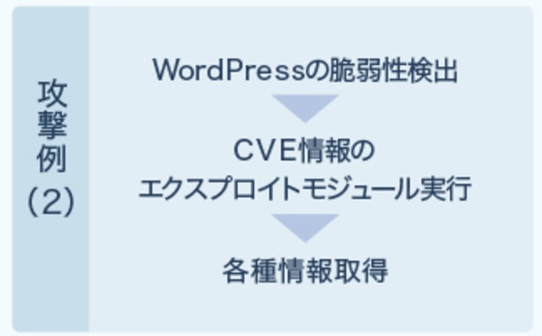 WordPressの脆弱性検出➞CVE情報のエクスプロイトモジュール実行➞各種情報取得