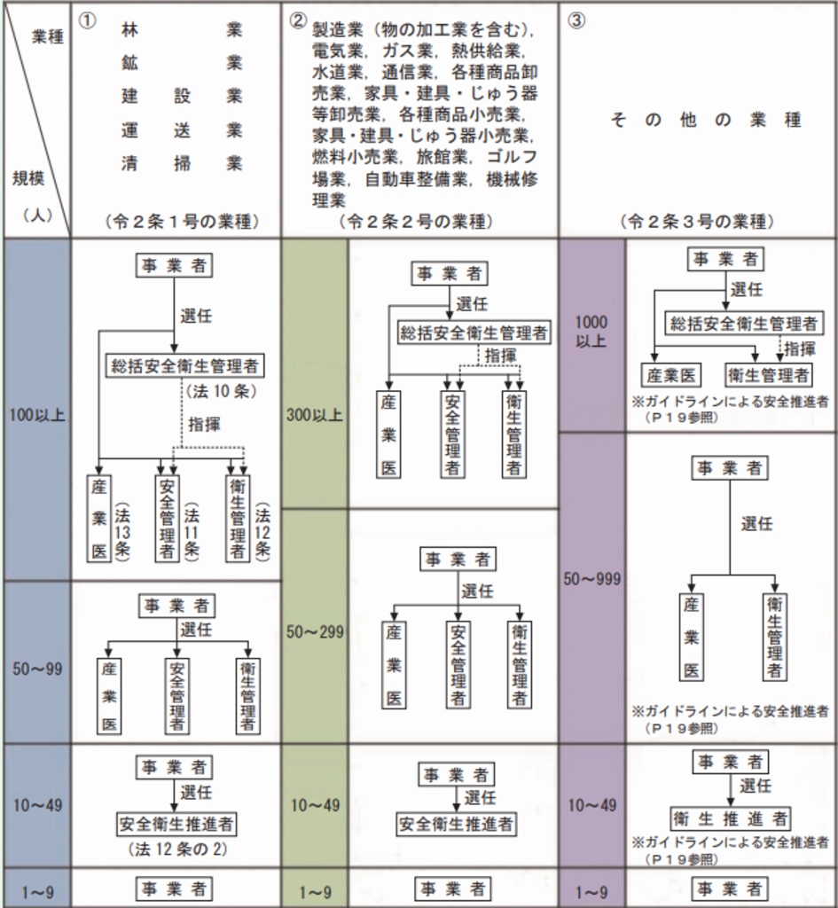 	事業場規模別・業種別安全衛生管理組織