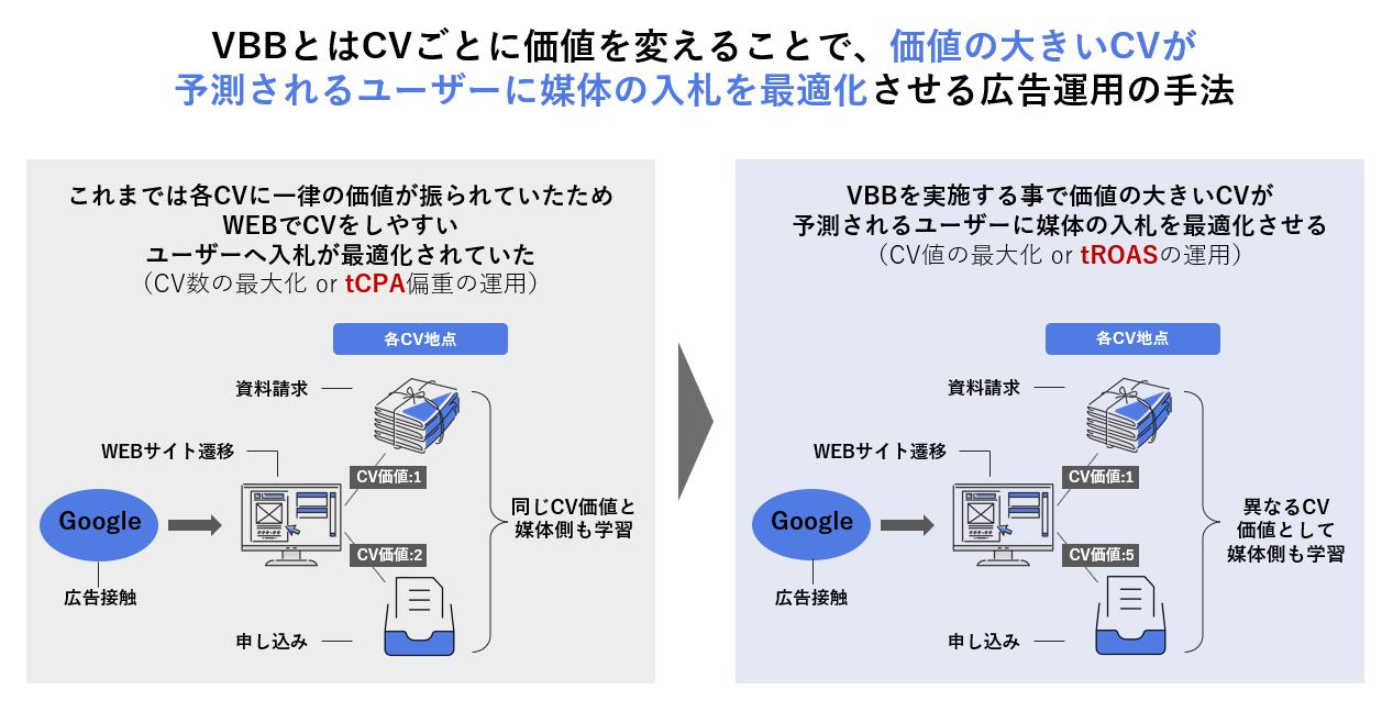 ホームページ上に複数のCV地点があるケースを用いて、VBBを実施しない場合と実施した場合の違い