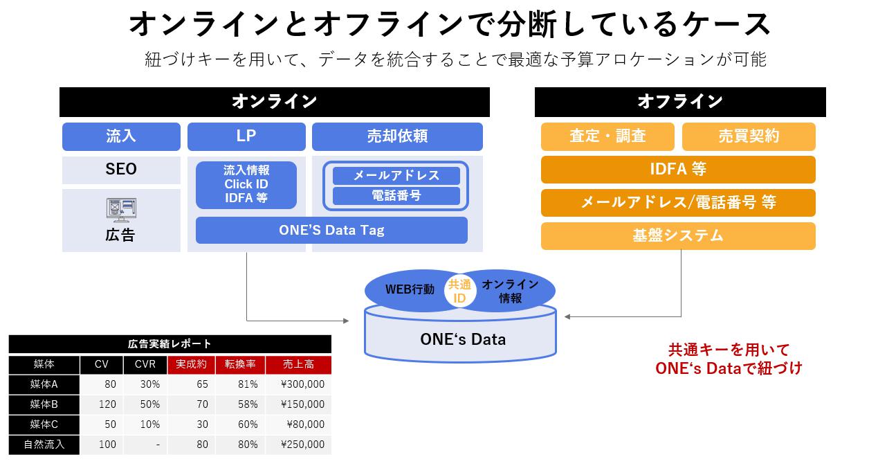 オンラインとオフラインで分断しているケース