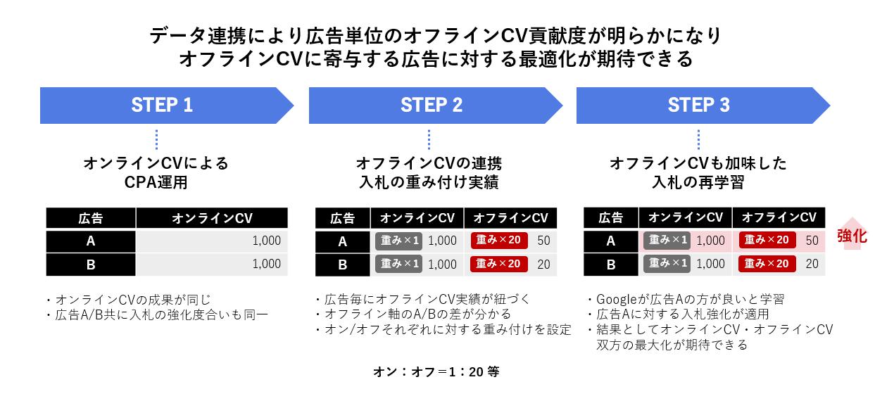 オンラインとオフラインCVの比較