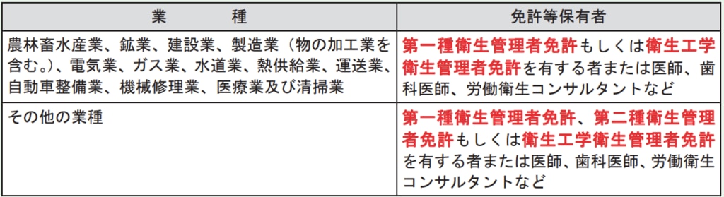 衛生管理者 資格要件