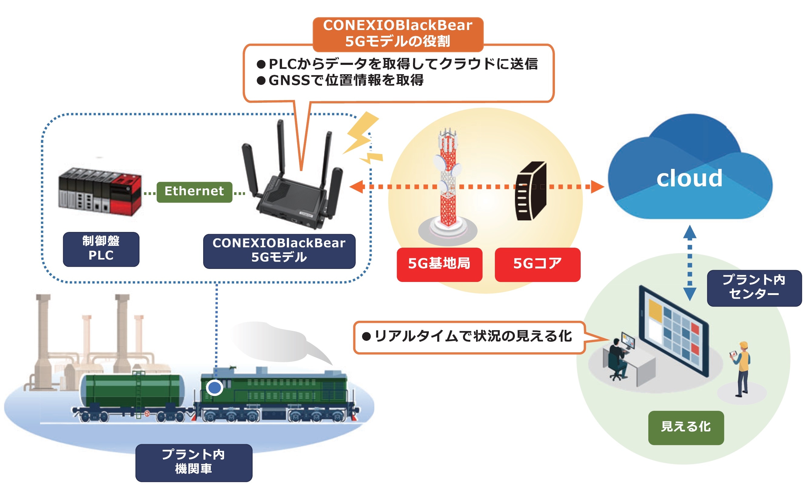 ローカル5G 採用事例 構成図