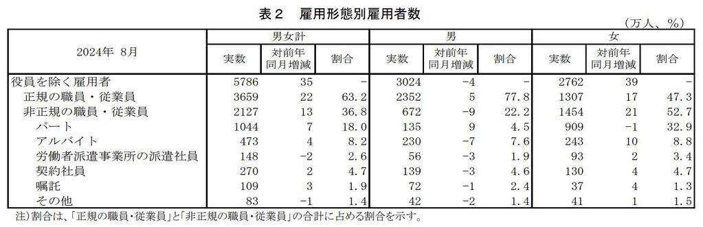 総務省統計局_雇用形態別雇用者数